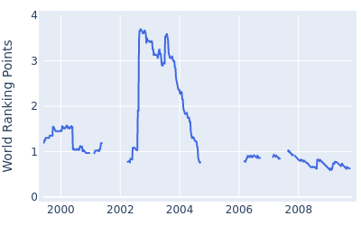 World ranking points over time for Rich Beem