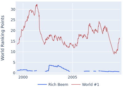 World ranking points over time for Rich Beem vs the world #1