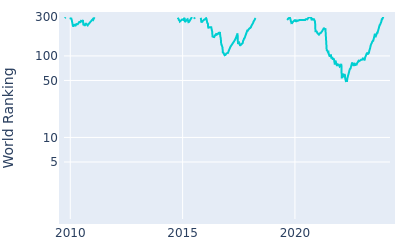 World ranking over time for Richard Bland