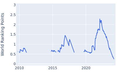 World ranking points over time for Richard Bland