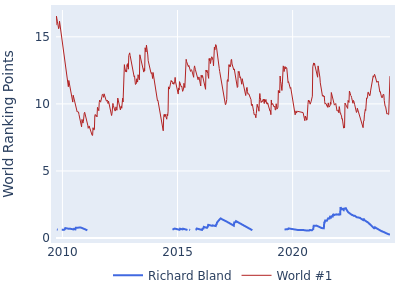 World ranking points over time for Richard Bland vs the world #1