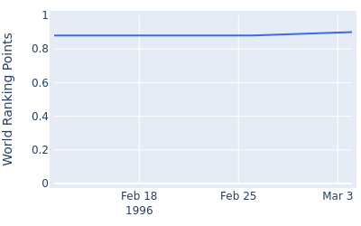 World ranking points over time for Richard Boxall