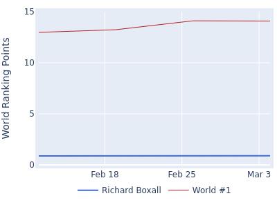 World ranking points over time for Richard Boxall vs the world #1