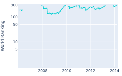 World ranking over time for Richard Finch