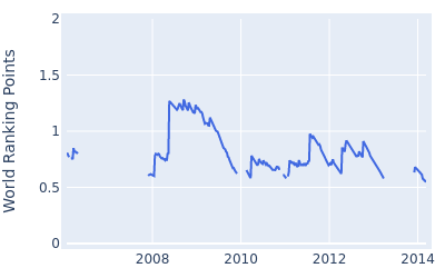 World ranking points over time for Richard Finch