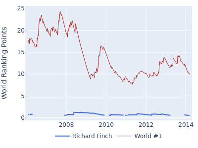 World ranking points over time for Richard Finch vs the world #1