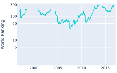World ranking over time for Richard Green
