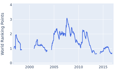 World ranking points over time for Richard Green