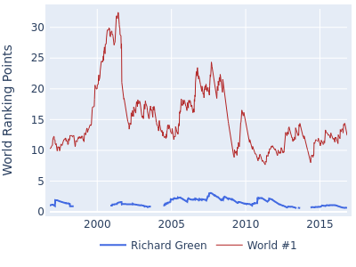 World ranking points over time for Richard Green vs the world #1