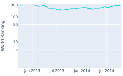 World ranking over time for Richard H. Lee