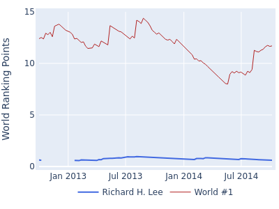 World ranking points over time for Richard H. Lee vs the world #1