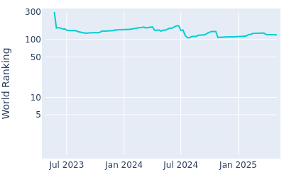 World ranking over time for Richard Hoey