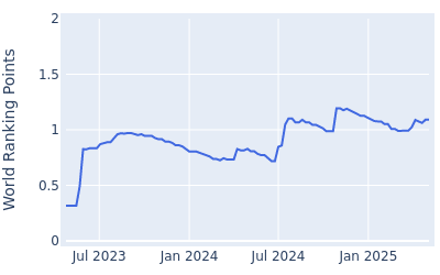 World ranking points over time for Richard Hoey