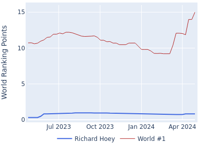 World ranking points over time for Richard Hoey vs the world #1