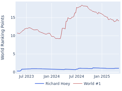 World ranking points over time for Richard Hoey vs the world #1