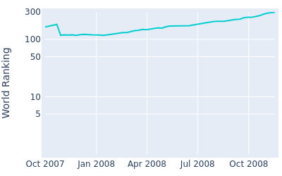 World ranking over time for Richard Johnson