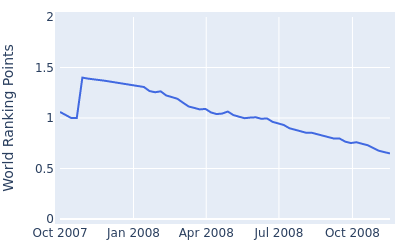 World ranking points over time for Richard Johnson