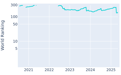 World ranking over time for Richard Mansell