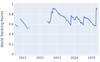 World ranking points over time for Richard Mansell