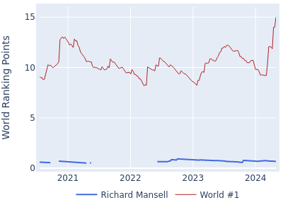 World ranking points over time for Richard Mansell vs the world #1