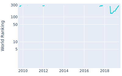 World ranking over time for Richard McEvoy