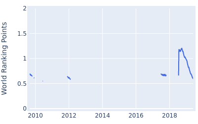 World ranking points over time for Richard McEvoy