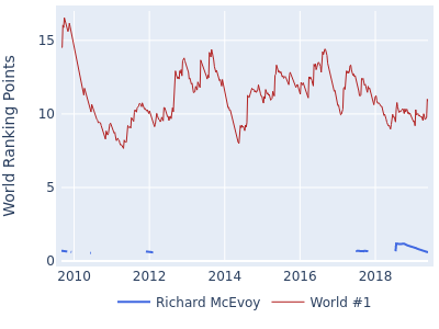 World ranking points over time for Richard McEvoy vs the world #1