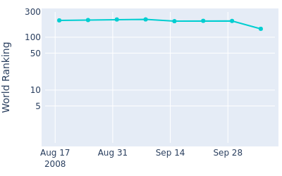 World ranking over time for Richard Ramsay