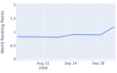 World ranking points over time for Richard Ramsay