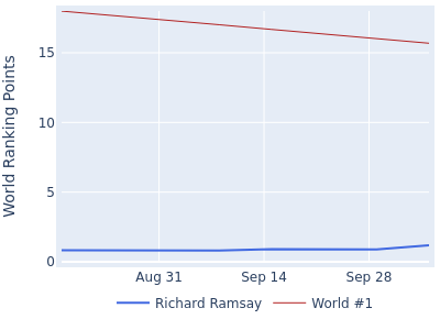 World ranking points over time for Richard Ramsay vs the world #1