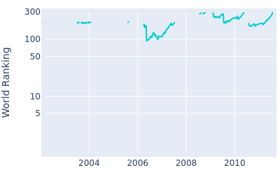 World ranking over time for Richard S Johnson