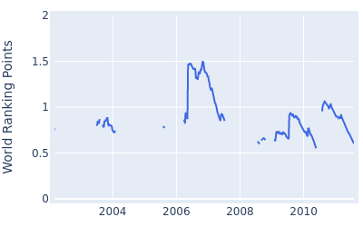 World ranking points over time for Richard S Johnson