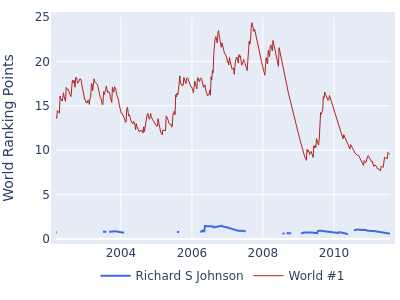 World ranking points over time for Richard S Johnson vs the world #1