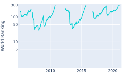 World ranking over time for Richard Sterne