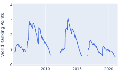 World ranking points over time for Richard Sterne