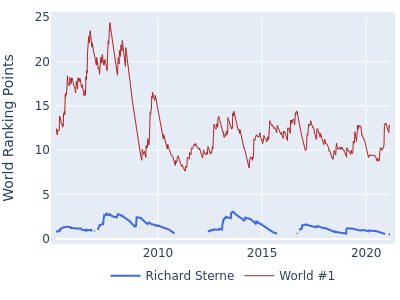 World ranking points over time for Richard Sterne vs the world #1