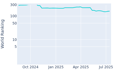 World ranking over time for Richard T. Lee