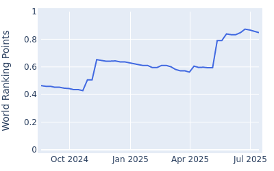 World ranking points over time for Richard T. Lee