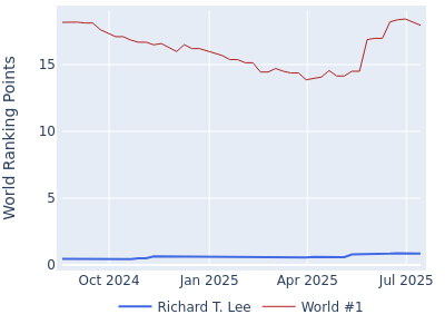 World ranking points over time for Richard T. Lee vs the world #1