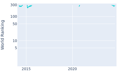 World ranking over time for Richard Taehoon Lee