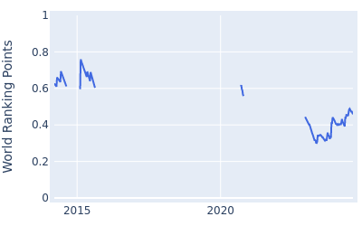 World ranking points over time for Richard Taehoon Lee