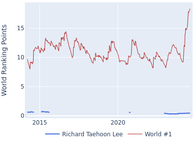 World ranking points over time for Richard Taehoon Lee vs the world #1