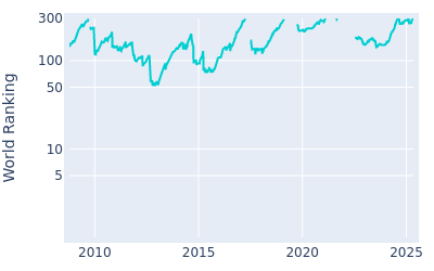 World ranking over time for Richie Ramsay