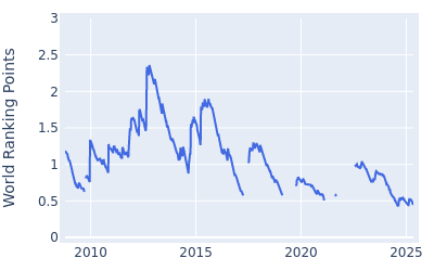 World ranking points over time for Richie Ramsay