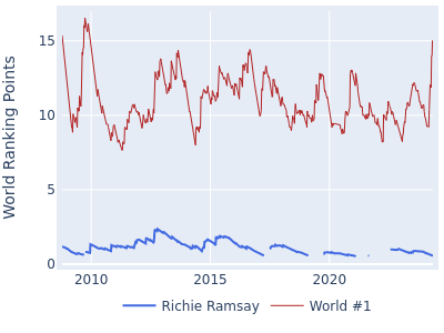 World ranking points over time for Richie Ramsay vs the world #1