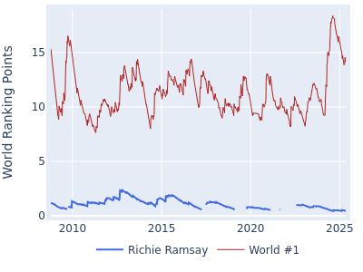 World ranking points over time for Richie Ramsay vs the world #1