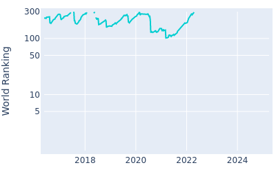 World ranking over time for Richy Werenski