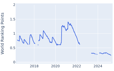 World ranking points over time for Richy Werenski