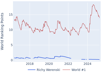 World ranking points over time for Richy Werenski vs the world #1