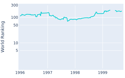 World ranking over time for Rick Fehr